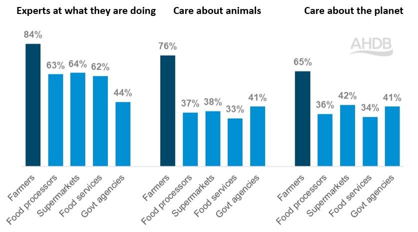 Column chart showing the percentage of consumers that agree farmers are experts and care